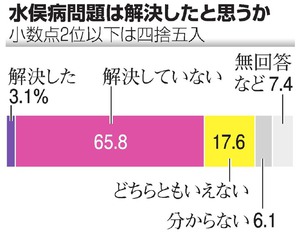 水俣病「未解決」6割超 患者・被害者らアンケート