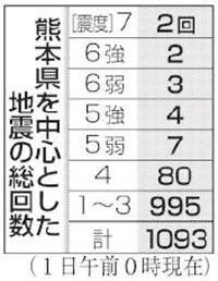 熊本市仮設住宅、月内に３００戸着工 2016年05月01日