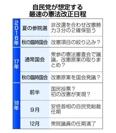 改憲へ「3分の2」の壁高く 首相、参院選で勢力結集