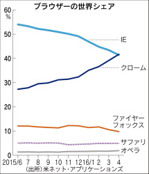グーグル「クローム」首位＝閲覧ソフト、「ＩＥ」抜く